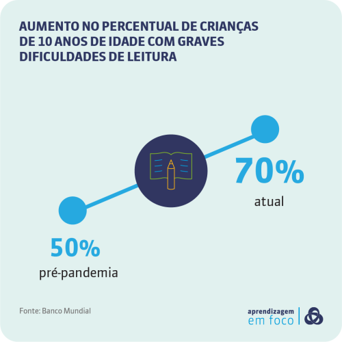 boletim-63-estimativa-aumento-percentual-criancas-dificuldades-leitura